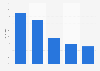 Umfrage zur Nutzungshäufigkeit ausgewählter Geräte bei der mobilen Musiknutzung 2016