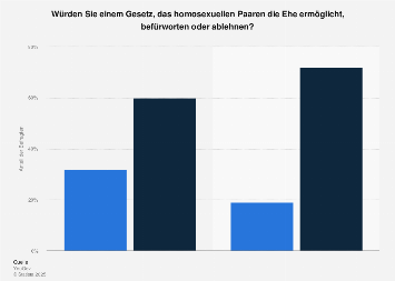 Umfrage zur gleichgeschlechtlichen Ehe in Deutschland im Jahr 2017 (Geschlecht)