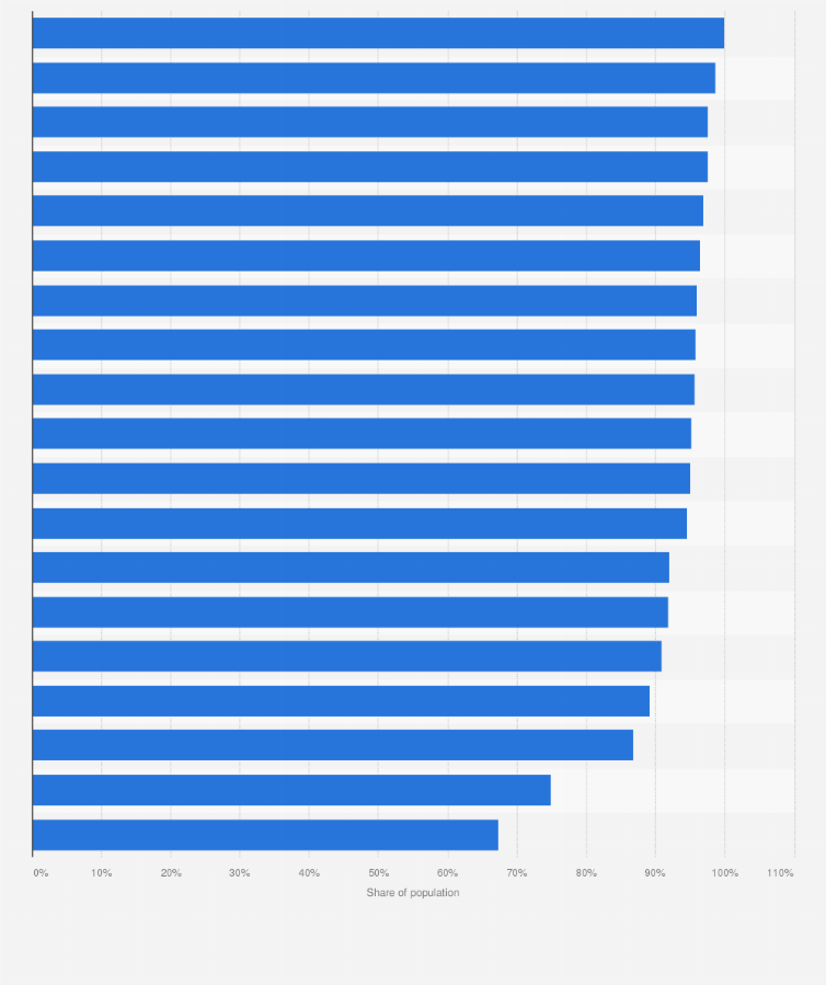 Statistic: Share of population with access to a mobile or internet at home in G20 countries in 2014