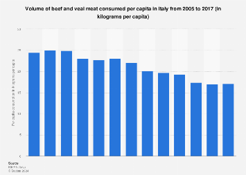 Italy: consumption volume of beef and veal meat per capita 2005-2017