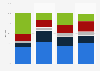 Romania: revenue breakdown of top tier football clubs 2015-2017, by source