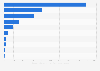Agriculture GHG emissions in Chile 2014, by source