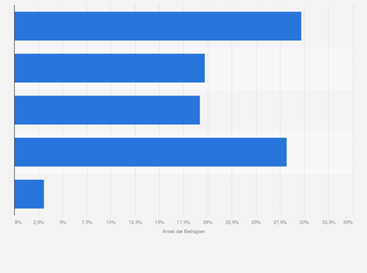 Statistik: Bei welchem Anbieter haben Sie Ihren Mobilfunkvertrag abgeschlossen?