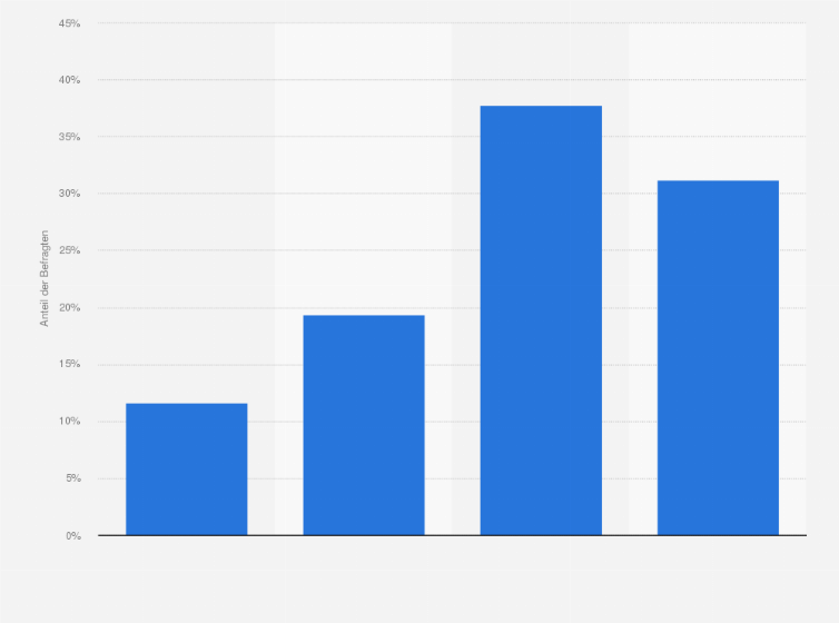 Statistik: Wie wahrscheinlich werden Sie Ihren Mobilfunkanbieter im Laufe der nächsten 12 Monate wechseln?