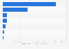 Agriculture GHG emissions in Haiti 2014, by source