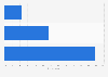 U.S. Millennial internet users' response to YouTube ads 2016