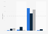 Saga Connections: current and past usage in the UK 2017, by sexual orientation