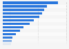 Survey on perceived influences on journalists in Norway 2013