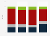 Luxembourg: revenue breakdown of top tier football clubs 2015-2017, by source