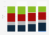 Faroe Islands: revenue breakdown of top tier football clubs 2015-2017, by source