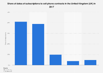 Cell phone contracts: subscription date in the UK 2017