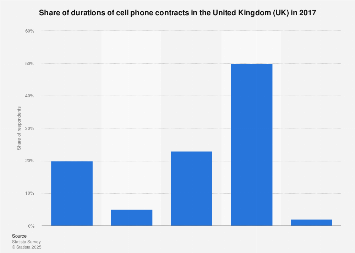 Cell phone contracts: duration in the UK 2017