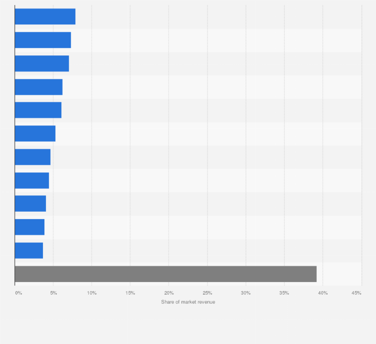 Statistic: Revenue breakdown of sensors market in smart grids in 2015, by company