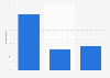 Brunch: frequency of eating out United Kingdom (UK) 2015