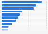 Value per acre of farmland and buildings in Canada 2016, by type