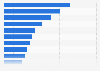 Cruise lines’ expenditures in Canada in 2016, by expense category