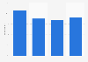 Survey on digital marketing investments in SMEs in Finland 2016, by employee number