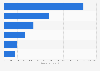 Eye drops and ointments in Great Britain 2015-2018, by usage type