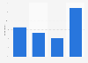 Survey on digital marketing investments in SMEs in Finland 2016, by growth rate