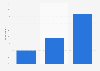 Survey on digital marketing investments in SMEs in Finland 2016, by growth target