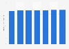 Baguette market size in Japan 2011-2017
