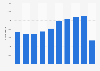 Number of exhibitions in China 2011-2015