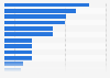 Digestive problem products in Great Britain in 2018, by brand