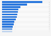 Number of leading exhibitions in China by sector 2015