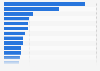 Area of exhibitions in China by sector 2015