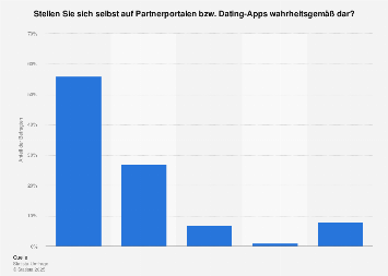 selbstdarstellung online dating