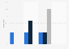 Down: current and past usage in the UK 2017, by usage of dating site