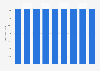 Number of taxis registrations in Hong Kong 2011-2017