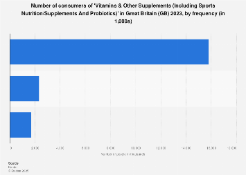 ‘Vitamins & Other Supplements (Including Sports Nutrition/Supplements And Probiotics)’ consumption frequency in GB 2023| Statista