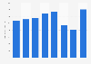 Hotel room average rates in Bengaluru, India 2010-2018