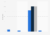Fling: current and past usage in the UK 2017, by sexual orientation