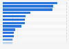 Area of exhibition halls in China by region 2015