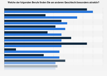Umfrage unter Männern und Frauen zur Attraktivität von Berufen in Deutschland 2016