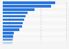 Area of exhibitions in China by region 2015