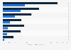 Projected digital classifieds market revenue in India - by category 2015-2020