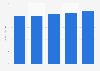 Brazil: non-alcoholic beverage consumption 2011-2021