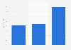Share of mobile traffic for digital classifieds in India - by category 2015