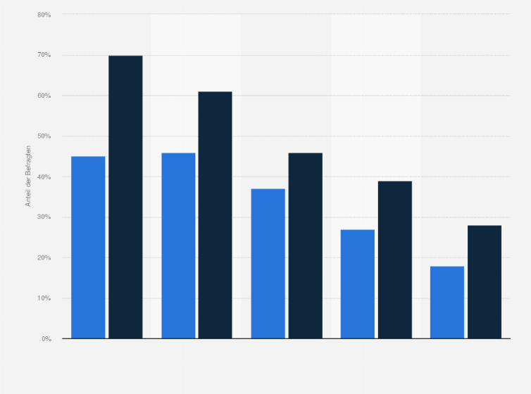 Statistik: Welche der folgenden Dinge würden Sie einem Partner bzw. einer Beziehung zuliebe tun?