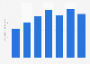Area of Chinese exhibitors in overseas exhibitions 2009-2015