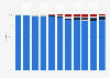 Desktop operating systems: market share in Romania 2010-2018