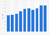 Number of bird strikes Australia 2006-2015