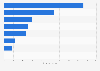 Worldwide energy use in urban buildings 2013