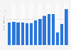 Revenue per available hotel room in Jaipur, India 2010-2018