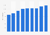 Number of private light buses registered in Hong Kong 2011-2017