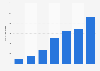 Number of game jammers in Finland 2010-2016