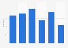Frequency of grooming chest hair among male U.S. consumers 2017